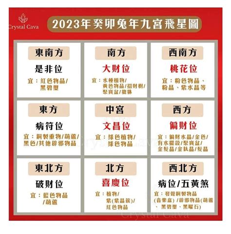 2023 风水位|2023年九宮飛星圖＋風水擺位